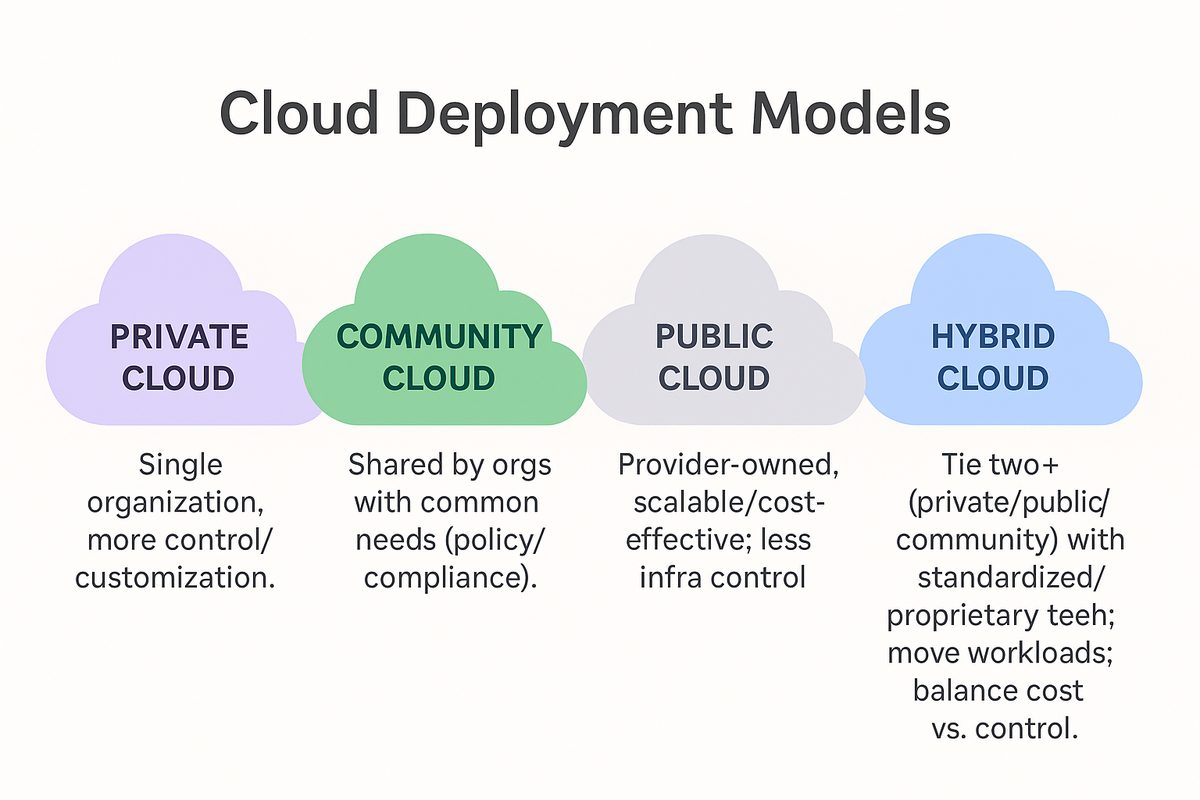 Cloud deployment models — Private, Community, Public, Hybrid