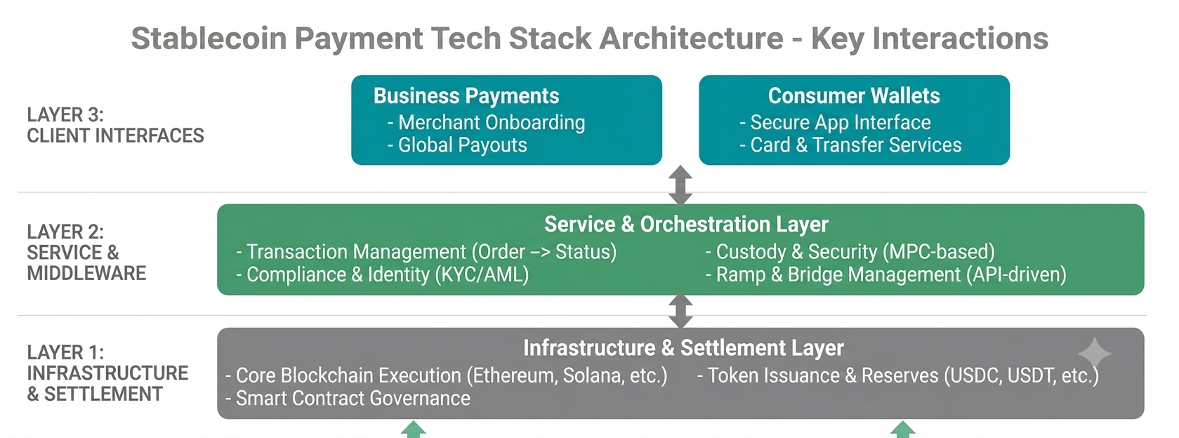 Stablecoin payment tech stack shown as three layers: client interfaces at the top, a service and orchestration layer in the middle, and the infrastructure and settlement layer at the base.