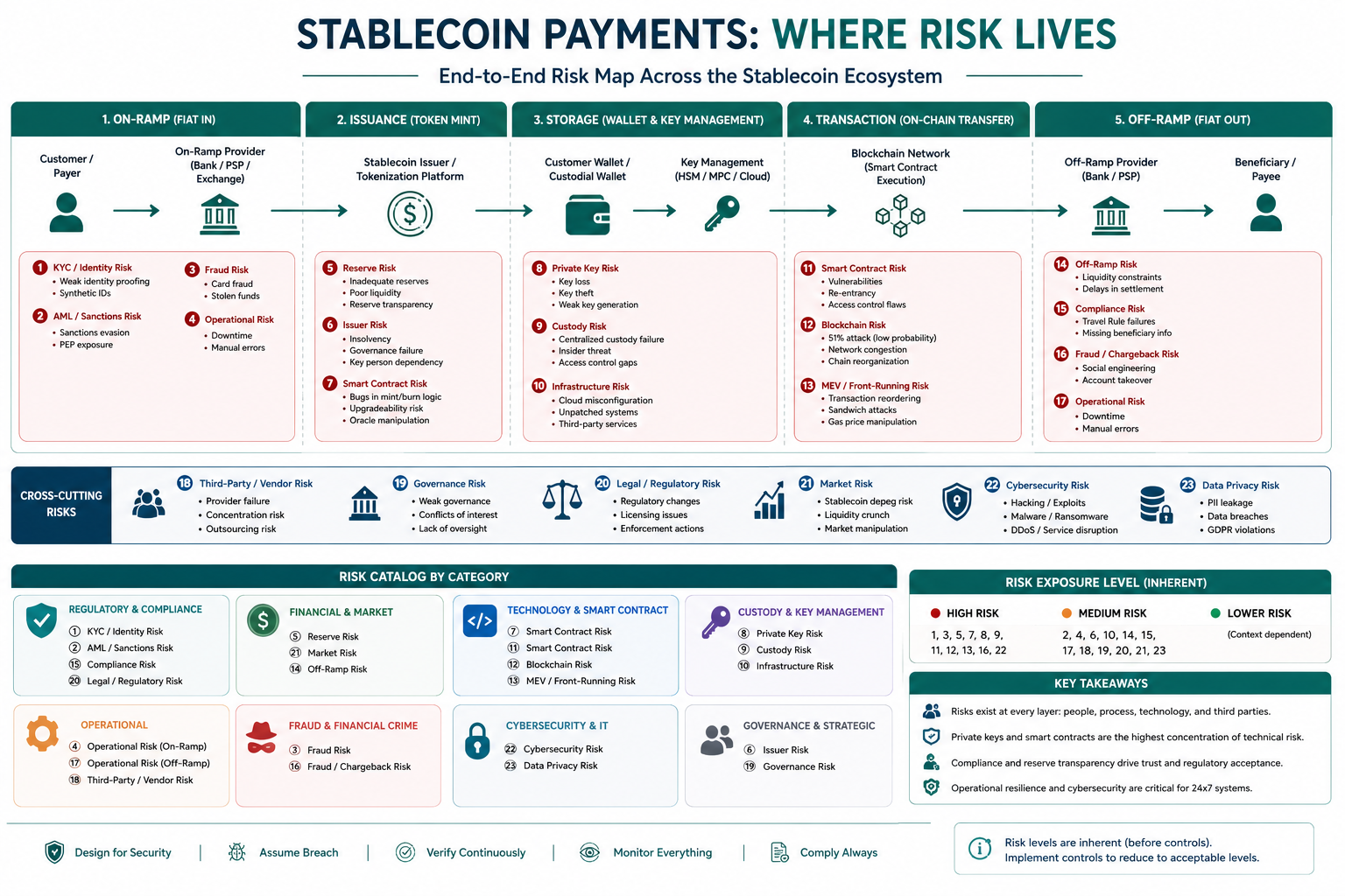 Side by side comparison of a cross-border payment sent through SWIFT and through a stablecoin, showing the steps, settlement and timing of each rail.