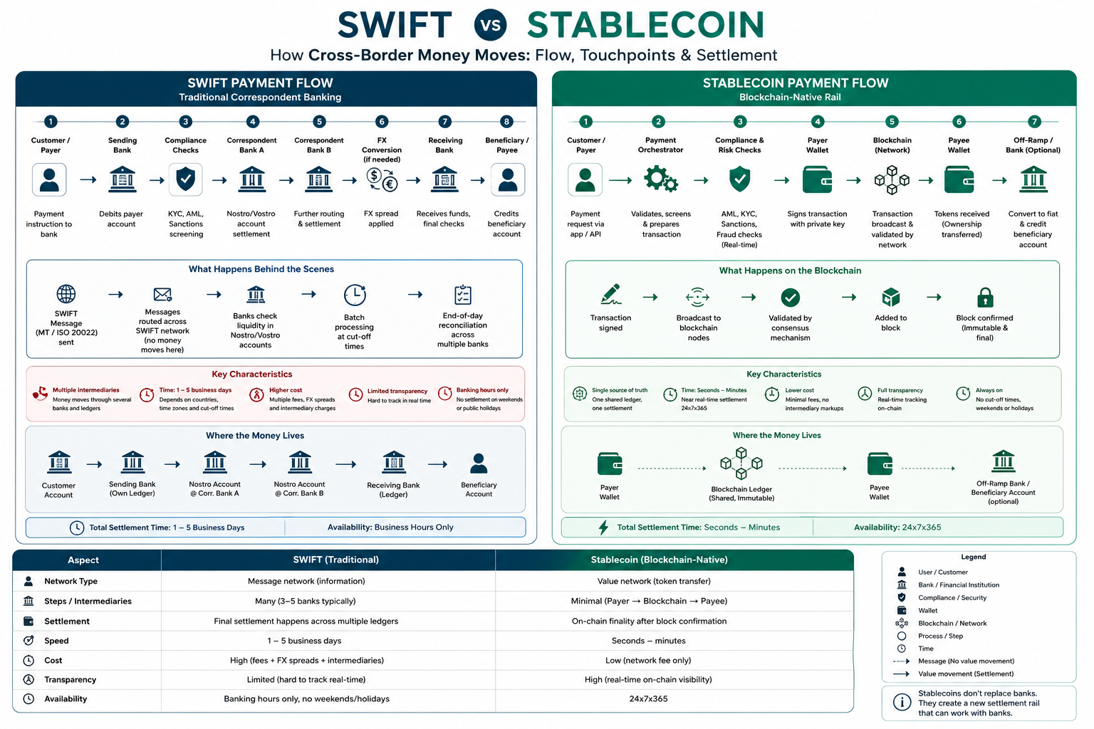 End to end risk map of a stablecoin payment, from on-ramp through issuance, storage, transfer and off-ramp, with the cross-cutting risks that touch every stage.