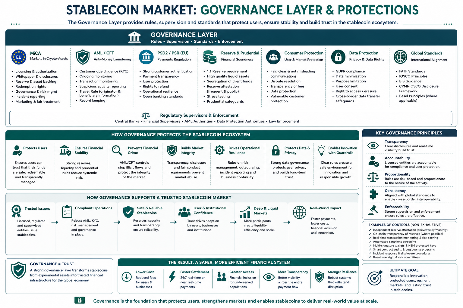 The governance and regulatory layer around stablecoins, showing the main rules such as MiCA, AML and payments regulation, the supervisors that enforce them, and the protections they provide.